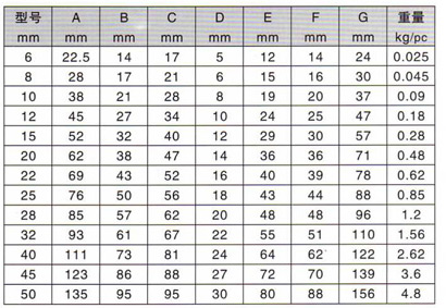 A型鋼絲繩夾技術(shù)參數(shù)
