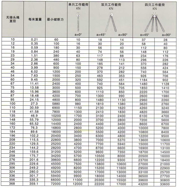 無接頭鋼絲繩圈技術(shù)參數(shù)