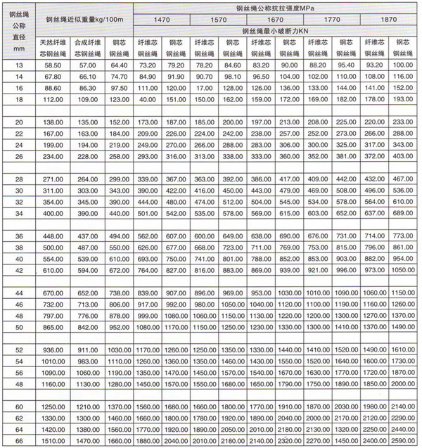 圓股鋼絲繩技術參數