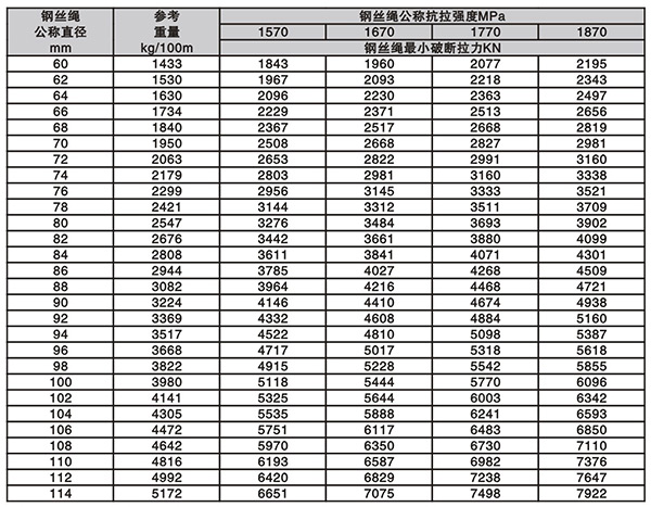 粗直徑鋼絲繩技術參數
